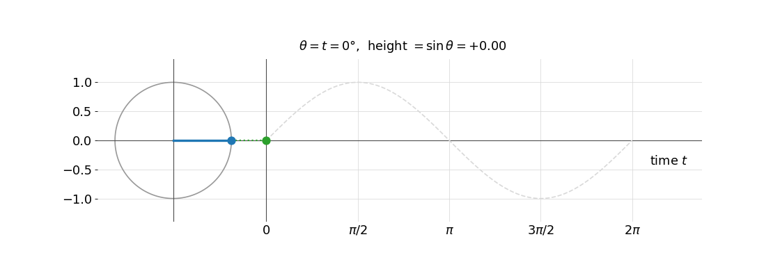 3-sine-as-shadow-of-wheel